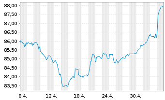 Chart Deutsche Bank AG FLR-Nachr.Anl.v.21(26/unb.) - 1 mois