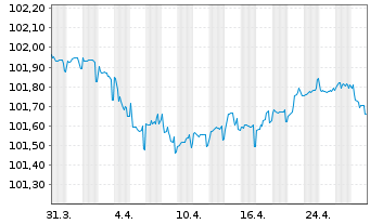 Chart Deutsche Bank AG Sub.FLR-MTN v20(26/31) - 1 mois