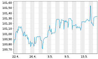 Chart Deutsche Bank AG Sub.FLR-MTN v20(26/31) - 1 Month
