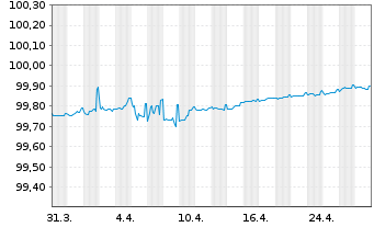 Chart Deutsche Bank AG FLR-MTN v.20(25/26) - 1 Month