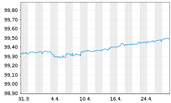 Chart Deutsche Bank AG FLR-MTN v.20(25/26) - 1 mois