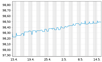 Chart Deutsche Bank AG FLR-MTN v.20(24/25) - 1 Monat