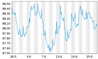 Chart Deutsche Bank AG FLR-MTN v.20(29/30) - 1 Month