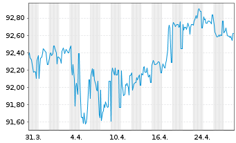 Chart Deutsche Bank AG FLR-MTN v.20(29/30) - 1 Month