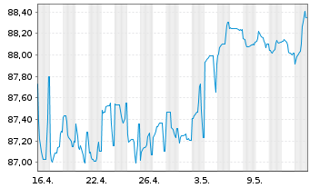 Chart Deutsche Bank AG FLR-MTN v.20(29/30) - 1 Monat