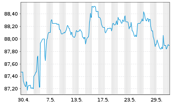 Chart Deutsche Bank AG FLR-MTN v.20(29/30) - 1 mois