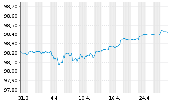 Chart Deutsche Bank AG FLR-MTN v.21(26/27) - 1 Month