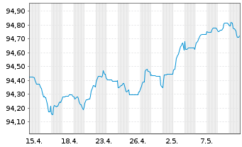 Chart Deutsche Bank AG FLR-MTN v.21(26/27) - 1 Monat