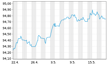 Chart Deutsche Bank AG FLR-MTN v.21(26/27) - 1 Month