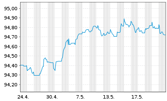 Chart Deutsche Bank AG FLR-MTN v.21(26/27) - 1 mois