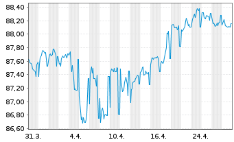 Chart Deutsche Bank AG FLR-MTN v.21(31/32) - 1 mois