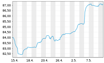 Chart Deutsche Bank AG FLR-Nachr.Anl.v.21(28/unb.) - 1 Monat