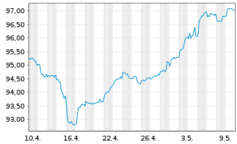 Chart Deutsche Bank AG FLR-Nachr.Anl.v.22(29/unb.) - 1 Month