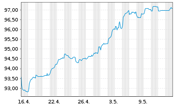 Chart Deutsche Bank AG FLR-Nachr.Anl.v.22(29/unb.) - 1 Monat