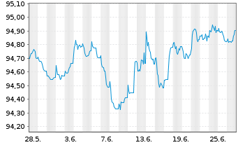Chart Deutsche Bank AG FLR-MTN v.22(27/28) - 1 Month