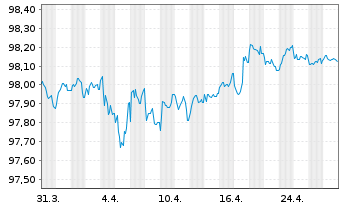 Chart Deutsche Bank AG FLR-MTN v.22(27/28) - 1 mois