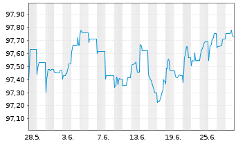 Chart Deutsche Bank AG Sub.FLR-MTN v.22(27/32) - 1 Monat