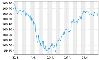 Chart Deutsche Bank AG Sub.FLR-MTN v.22(27/32) - 1 mois