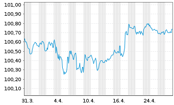 Chart Deutsche Bank AG FLR-MTN v.22(27/28) - 1 mois