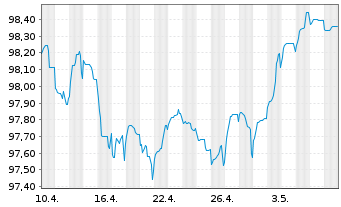 Chart Deutsche Bank AG FLR-MTN v.22(27/28) - 1 Month