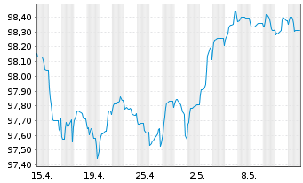 Chart Deutsche Bank AG FLR-MTN v.22(27/28) - 1 Monat