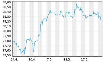Chart Deutsche Bank AG FLR-MTN v.22(27/28) - 1 mois