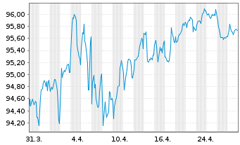 Chart Deutsche Bank AG MTN-HPF v.22(37) - 1 Month