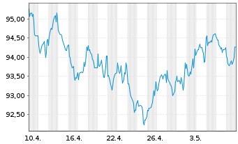 Chart Deutsche Bank AG MTN-HPF v.22(37) - 1 Monat