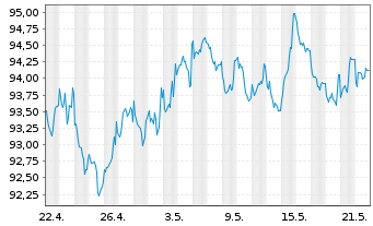 Chart Deutsche Bank AG MTN-HPF v.22(37) - 1 mois