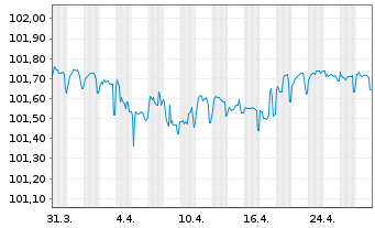 Chart Deutsche Bank AG Nachr.-MTN v.2016(2026) - 1 Month