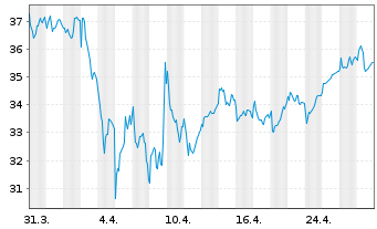 Chart Daimler Truck Holding AG - 1 Month