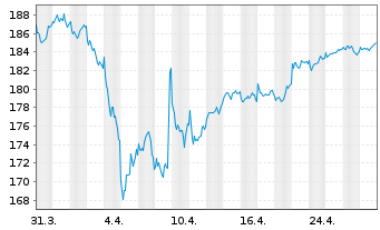 Chart DWS TRC Deutschland Inhaber-Anteile - 1 Month