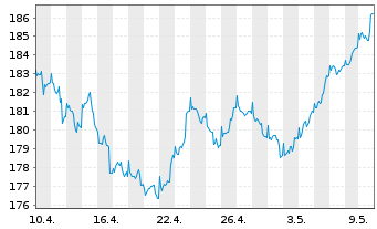 Chart DWS TRC Deutschland Inhaber-Anteile - 1 mois