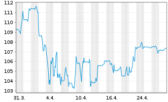 Chart DWS TRC Top Dividende Inhaber-Anteile - 1 Monat