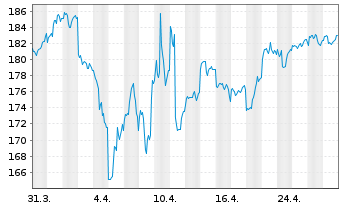 Chart Bethmann Nachhaltig.Ausgewogen Inhaber-Anteile A - 1 mois