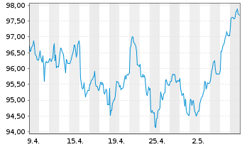 Chart DWS Aktien Schweiz Inhaber-Anteile - 1 Month