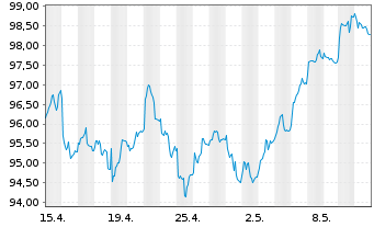 Chart DWS Aktien Schweiz Inhaber-Anteile - 1 Month