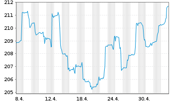 Chart DWS Timing Chance Vermögensm. - 1 Month