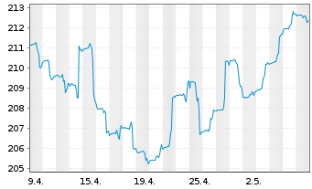 Chart DWS Timing Chance Vermögensm. - 1 Monat