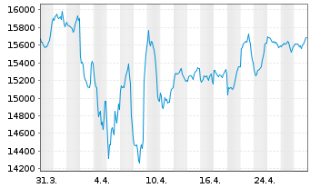 Chart FOS Strategie-Fonds Nr.1 Inhaber-Anteile - 1 mois