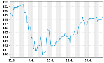 Chart DWS Sachwerte - 1 Month