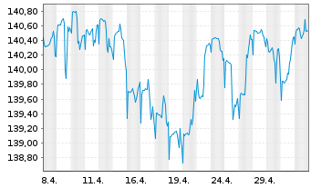 Chart DWS Sachwerte - 1 Month
