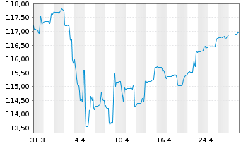 Chart FOS Rendite und Nachhaltigkeit Inhaber-Anteile - 1 Month