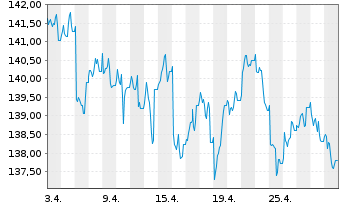 Chart DWS Aktien Schweiz Inhaber-Anteile EUR LD - 1 Month