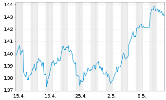 Chart DWS Aktien Schweiz Inhaber-Anteile EUR LD - 1 Month