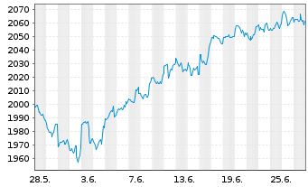 Chart DWS ESG Akkumula Inhaber-Anteile LD - 1 Month