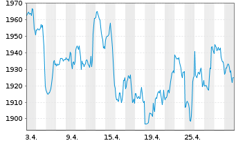 Chart DWS Akkumula Inhaber-Anteile LD - 1 Month