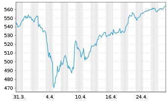 Chart DWS Akt.Strategie Deutschl. - 1 mois