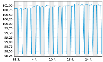 Chart Erste Abwicklungsanstalt Med.Term.Nts.v.2023(2026) - 1 mois