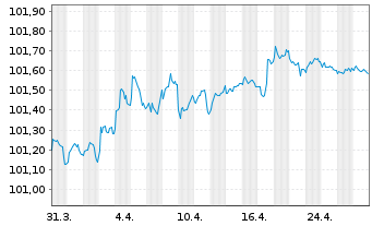 Chart Erste Abwicklungsanstalt Med.Term.Nts.v.2024(2027) - 1 Month